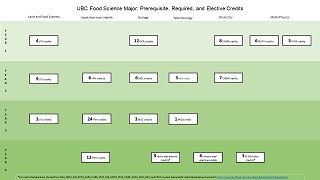 Food Science flowchart simplified